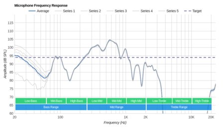 Sony MDR-ZX770BN Wireless Microphone Frequency Response
