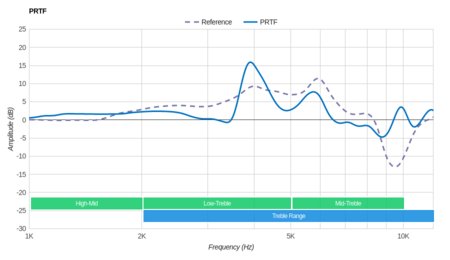 Sony MDR-XB950B1 Wireless PRTF
