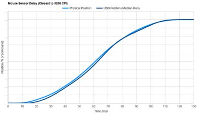 Pulsar X2 CrazyLight Sensor Latency Transition Graph