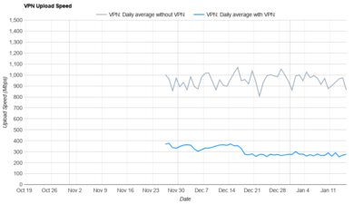 Bitdefender VPN Upload Speed Graph