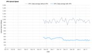 Bitdefender VPN Upload Speed Graph