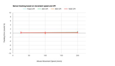 Razer Naga Trinity CPI Graph