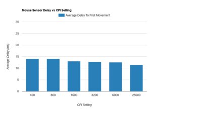 Logitech G403 HERO Sensor Latency CPI Graph