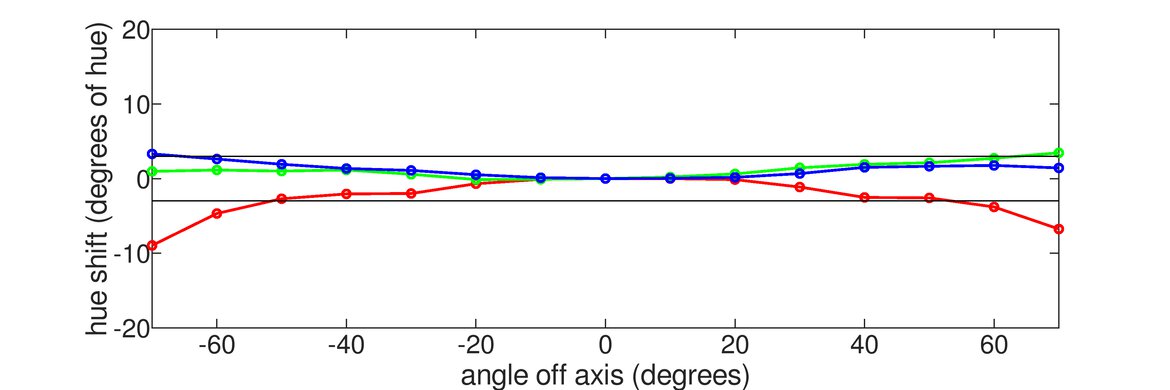 ASUS ROG Strix XG27ACS Horizontal Hue Graph
