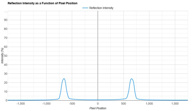 Samsung Odyssey OLED G9/G95SC S49CG95 Direct Reflections Graph
