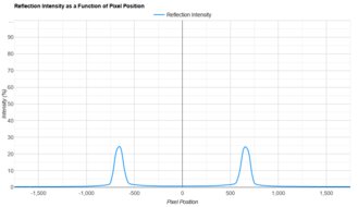 Samsung Odyssey OLED G9/G95SC S49CG95 Direct Reflections Graph