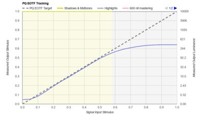 TCL S5/S551G PQ EOTF Graph