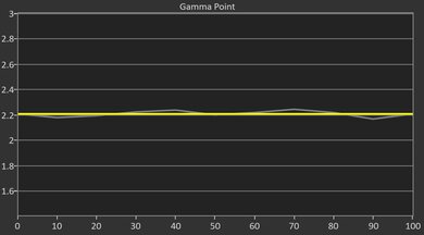 BenQ HT3560 Pre Gamma Curve Picture