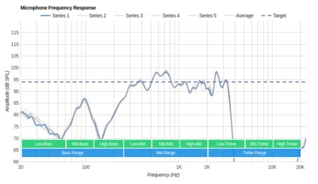 V-MODA BassFit Wireless Microphone Frequency Response