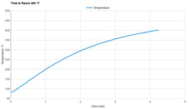T-fal Easy Fry XL Preheat Speed