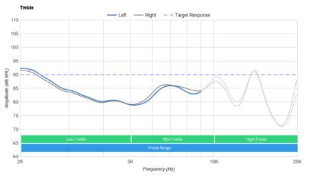 TaoTronics SoundLiberty 95 Truly Wireless Treble