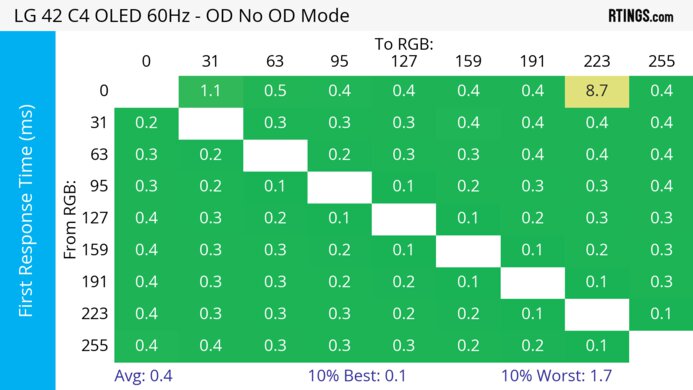 LG C4 42 OLED 60Hz First Response Heatmap