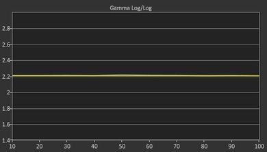 Samsung M5300 Post Gamma Curve Picture