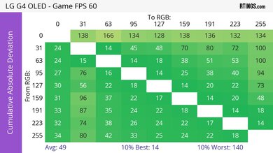LG G4 OLED CAD Heatmap 60Hz