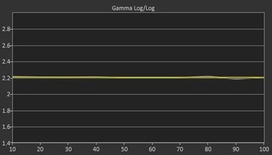 Sony X810C Post Gamma Curve Picture