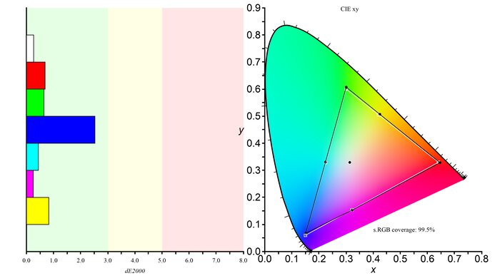 LG 27GL850-B/27GL83A-B sRGB Color Gamut Picture