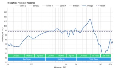 Turtle Beach Stealth 300 Microphone Frequency Response