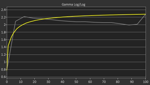 Samsung Odyssey G50A S27AG50 Pre Gamma Curve Picture