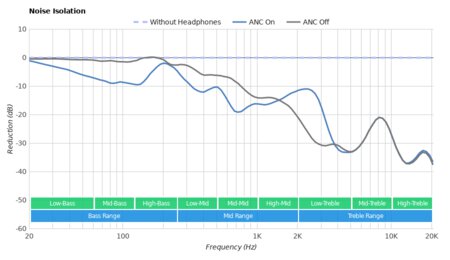 Razer Hammerhead USB-C ANC Noise Isolation
