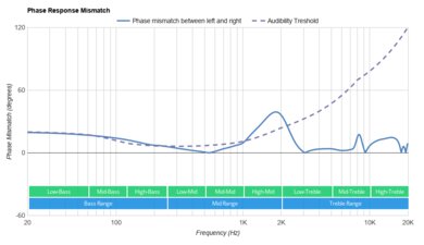 Skullcandy Indy Evo True Wireless Phase Response Mismatch
