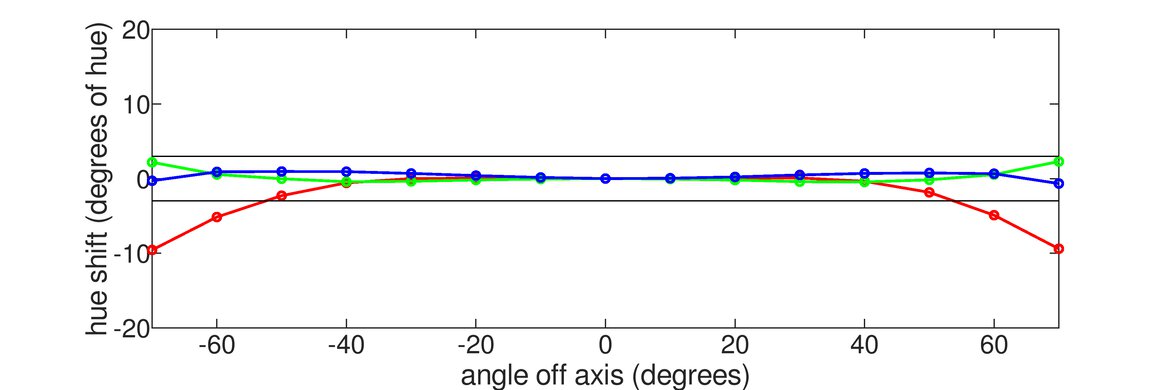 LG 32UD99-W Horizontal Hue Graph