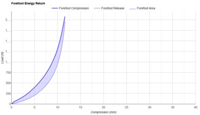 Altra Escalante Racer 2 Forefoot Energy Return