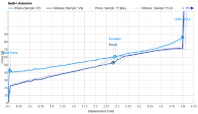 Cherry MX Black Actuation Graph