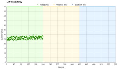 ASUS TUF Gaming M3 Latency Data