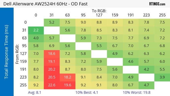 Dell Alienware AW2524H 60Hz Total Response Heatmap