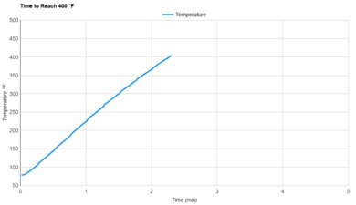 Ninja Pro AF141 Preheat Speed