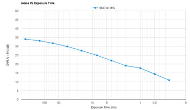Sony ZV-E10 II Noise Vs Exposure Time