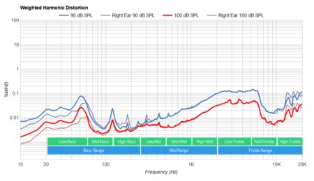 Turtle Beach Stealth 600 Gen 2 Weighted Harmonic Distortion