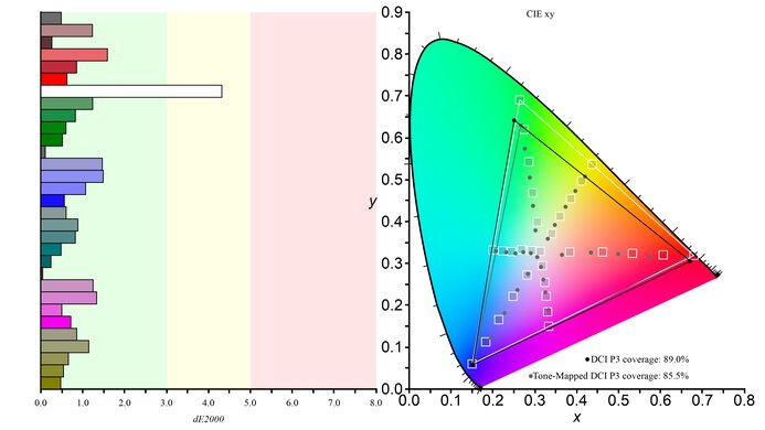 LG 49GR85DC-B DCI-P3 Color Gamut Picture