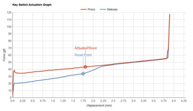 HyperX Alloy Elite 2 Key Switch Actuation Graph