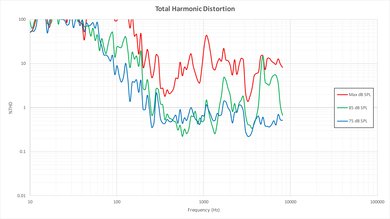 TCL FS3750 Total Harmonic Distortion Picture