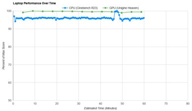 Dell Alienware m18 R2 (2024) Performance Over Time Graph