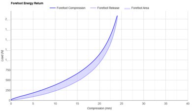 Kiprun Kipride Max Forefoot Energy Return