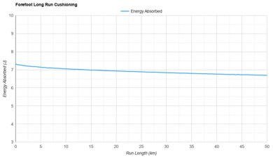Saucony Endorphin Pro 4 Forefoot Long Run Cushioning