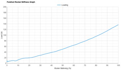 Diadora Gara Carbon 2 Forefoot Rocker Stiffness Graph