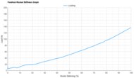 Diadora Gara Carbon 2 Forefoot Rocker Stiffness Graph