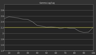 Samsung MU6290 Pre Gamma Curve Picture