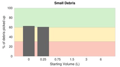 Simplicity S65 High Carpet Small Debris Graph