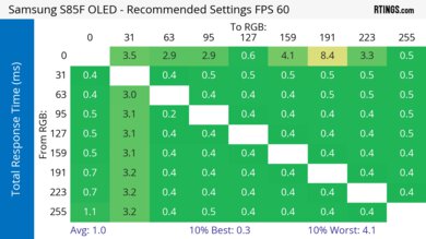 Samsung S85F OLED Response Time Heatmap 60Hz