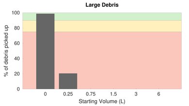 eufy RoboVac 11S Bare Floor Large Debris Graph