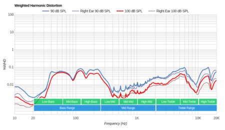 Fitbit Flyer Wireless Weighted Harmonic Distortion