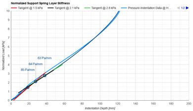 Puffy Royal Support Layer Firmness