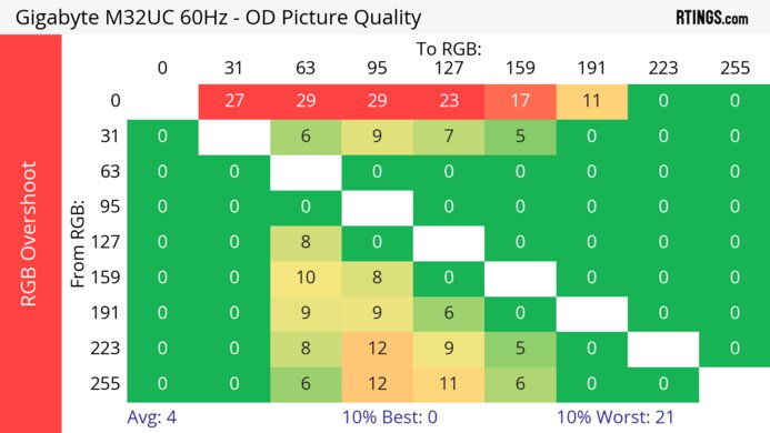Gigabyte M32UC 60Hz RGB Overshoot Heatmap