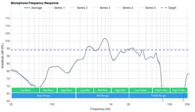 TREBLAB Z7 Pro Wireless Microphone Frequency Response
