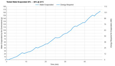 Honeywell HUL430B Tested Efficiency