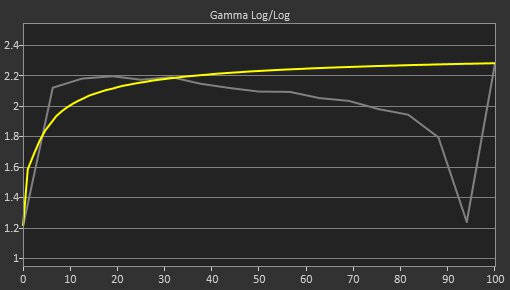 LG 27GX790A-B Pre Gamma Curve Picture